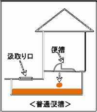 普通便槽のイラスト