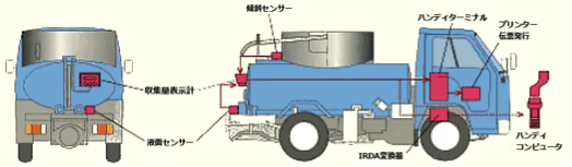 バキュームカー計量機器積載図