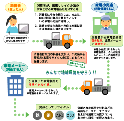 家電リサイクル法のしくみ