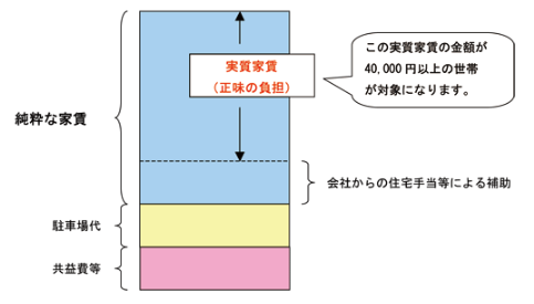 実質家賃の解説図