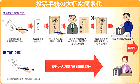 投票手続きの大幅な簡素化