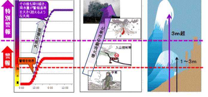 特別警報