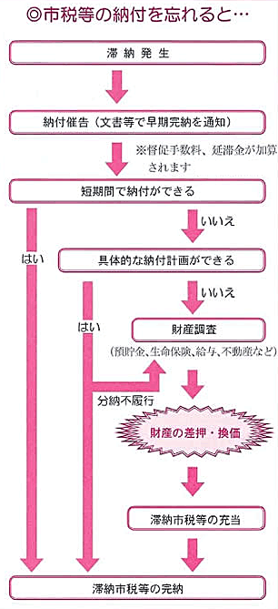 「市税等の納付を忘れた時の流れ」の画像