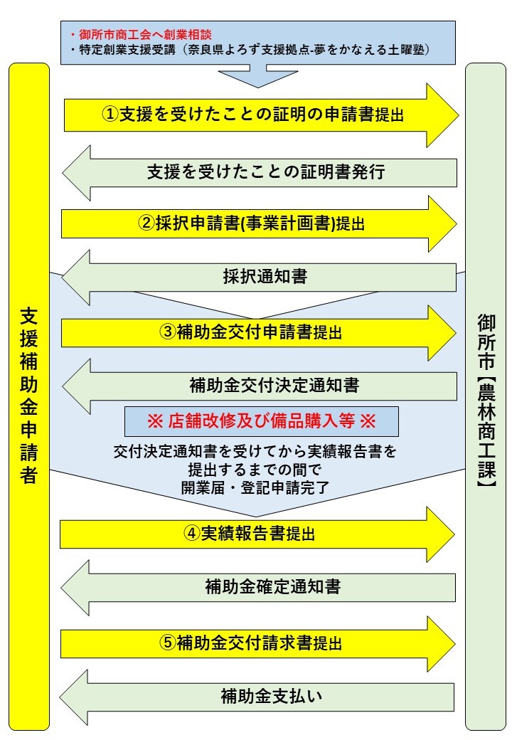 申請手順チャート