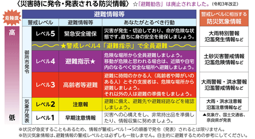 大雨などの災害による避難情報の警戒レベル段階表