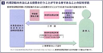 代理記載の方法による投票を行うことができる者であることの証明手続