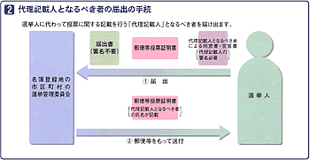 代理記載人となるべき者の届出の手続