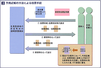 代理記載の方法による投票手続