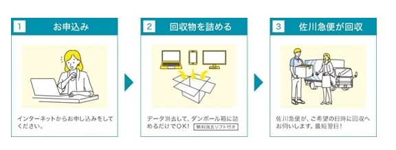 申し込みフロー画像