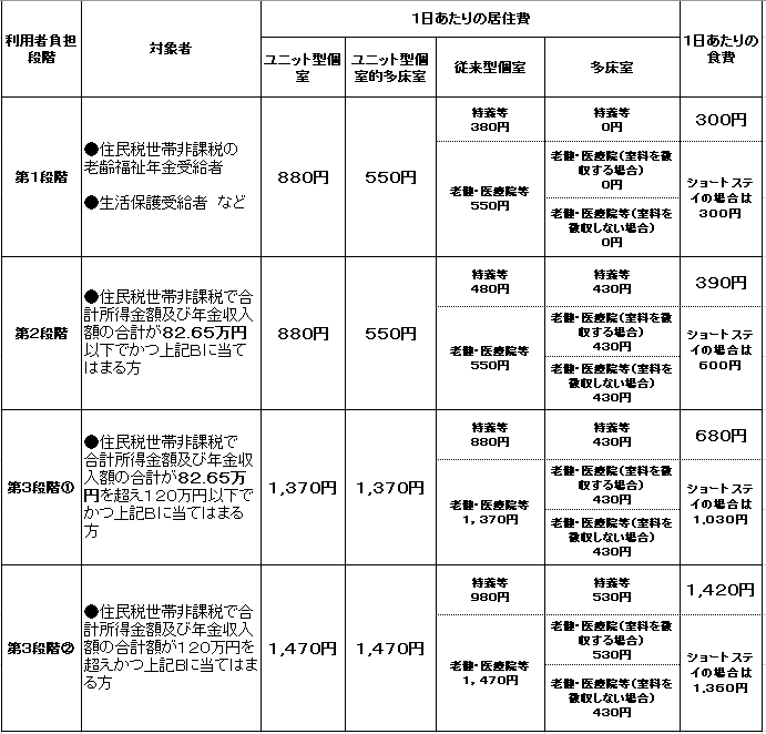 負担限度額認定適用後