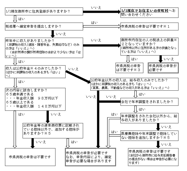 フローチャート