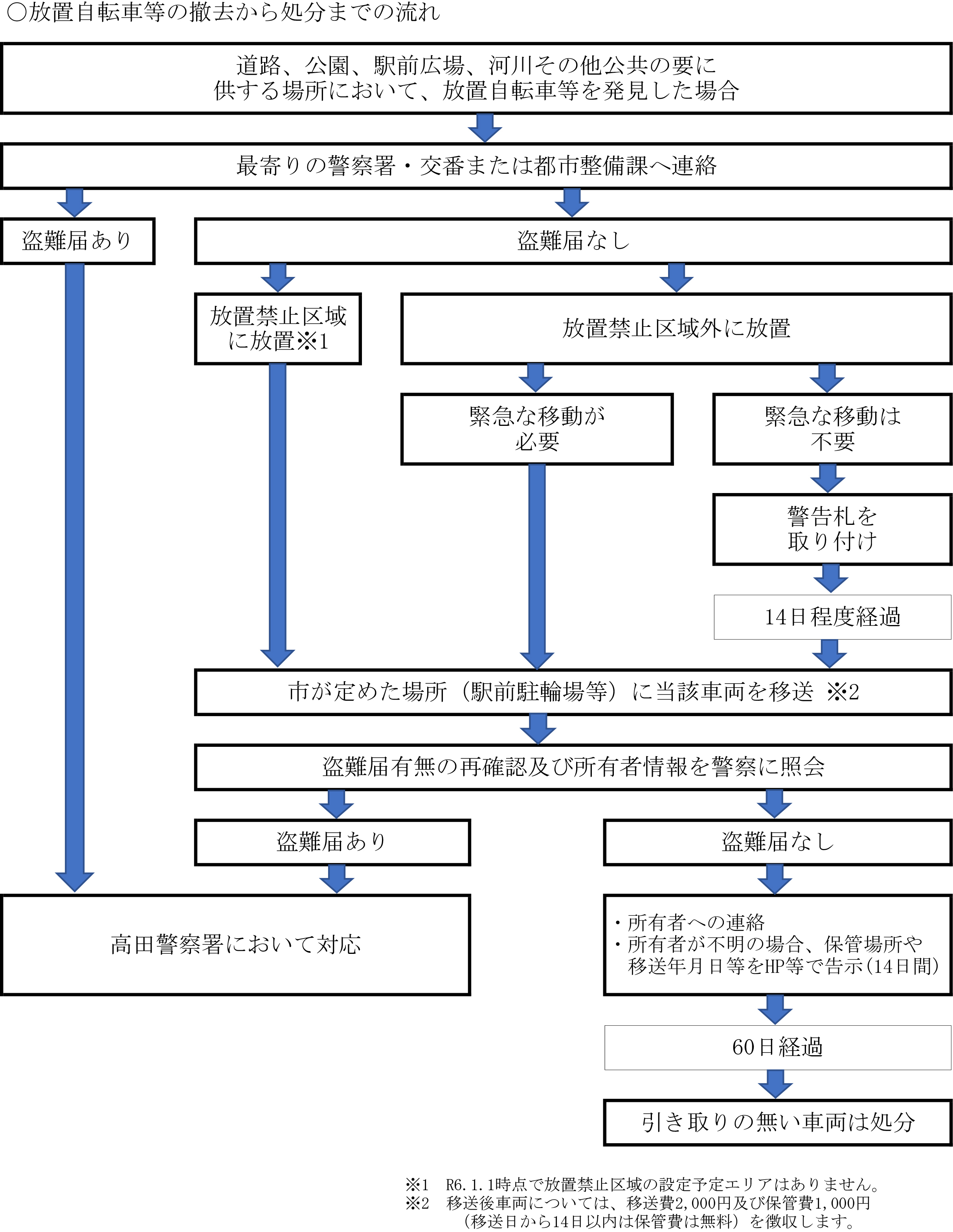 放置自転車等撤去の流れ