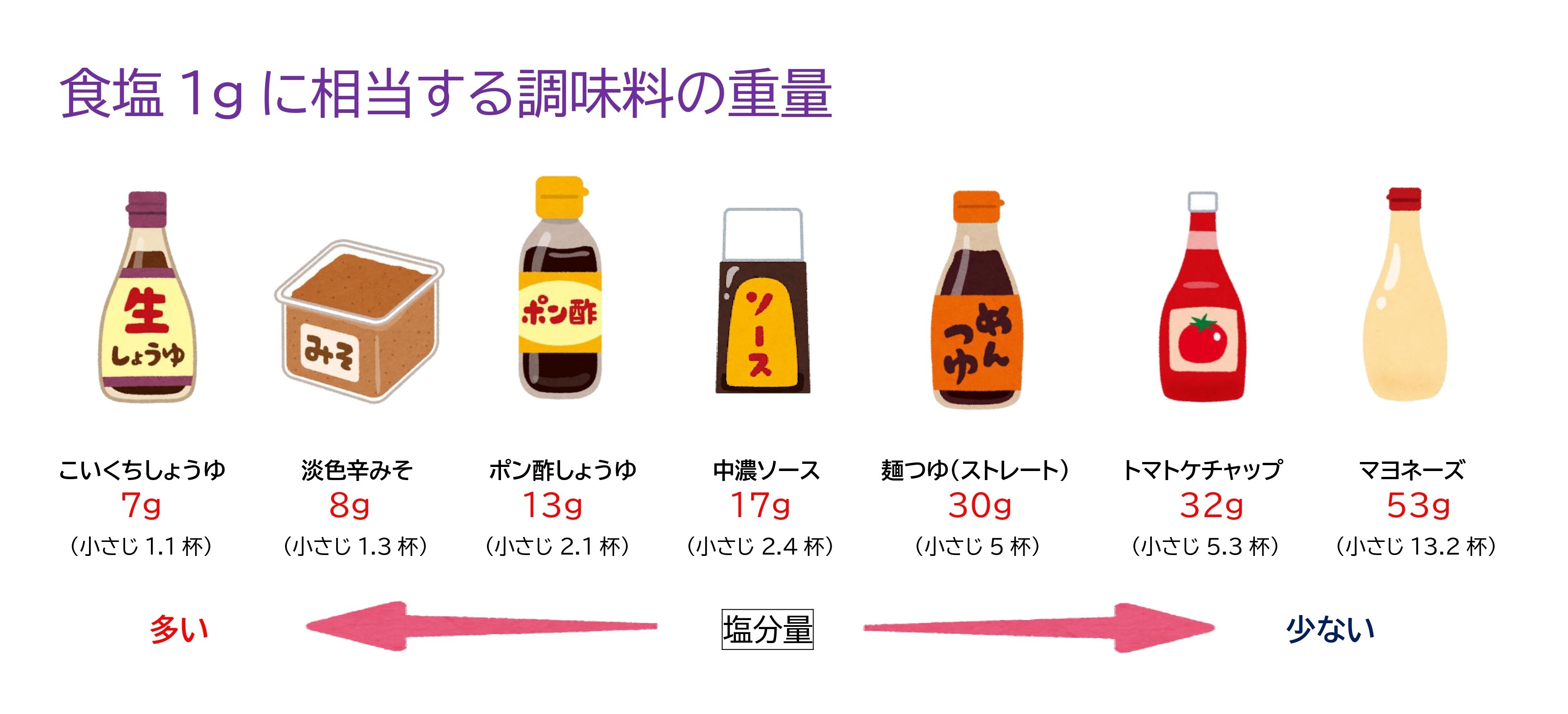 食塩1gに相当する調味料の重量