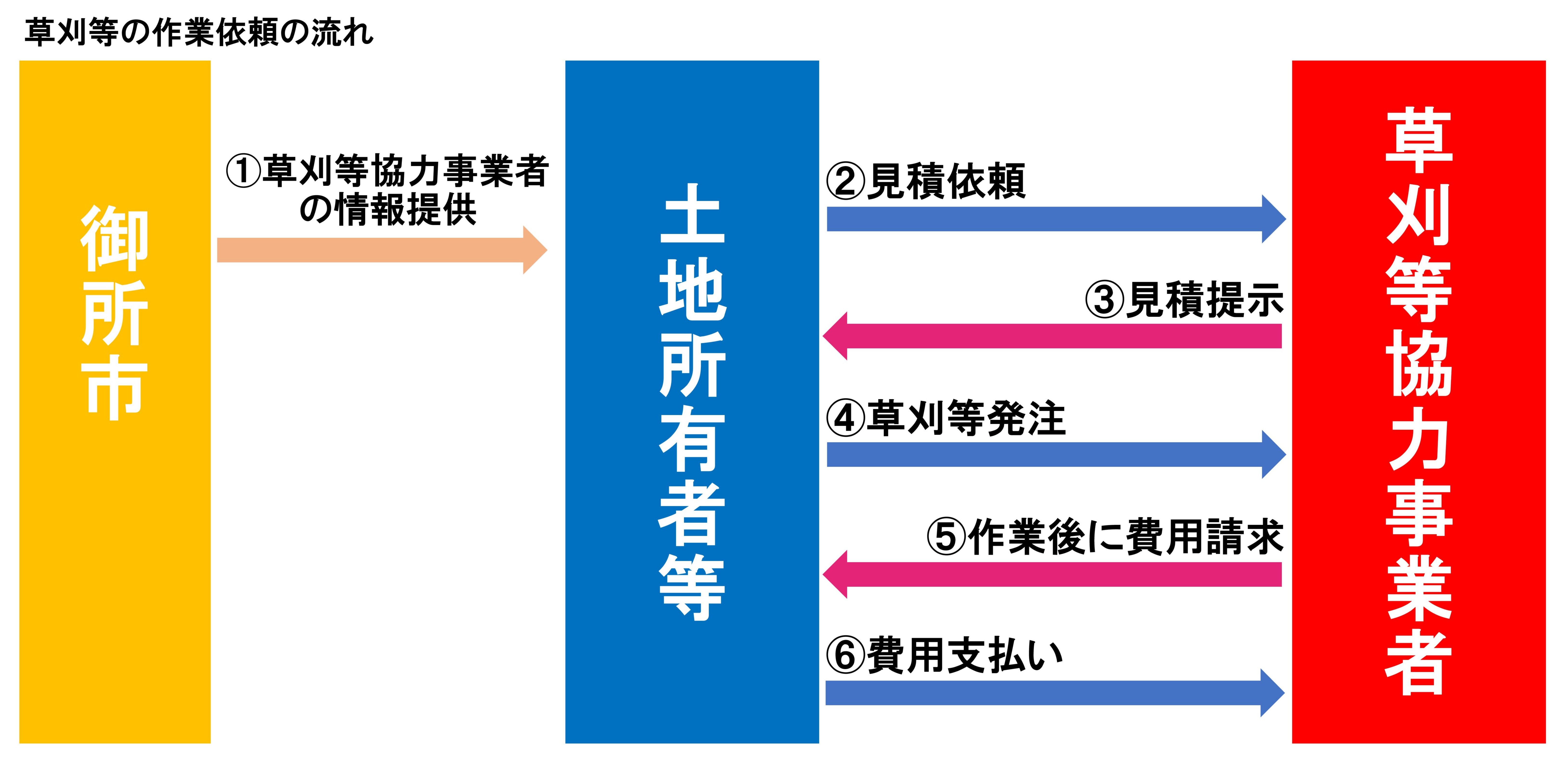 フロー図