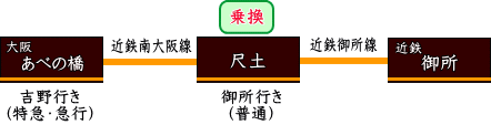 近鉄でのアクセス(大阪方面から）